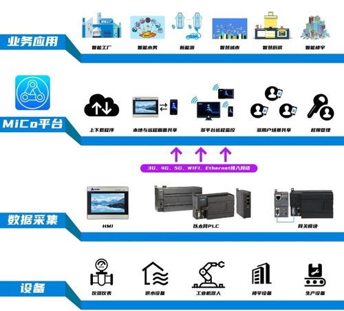 新基建之工業互聯網 免費MICO網絡技術服務，你用了嗎？